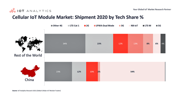 セルラーIoTモジュールの市場規模：2020年は前年比8％減となるも、中国市場とLTE-Cat1に牽引され回復へ