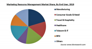 マーケティングリソース管理の市場規模、2026年に65億米ドル到達予測