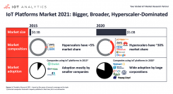 IoTプラットフォーム市場を知るための5つのポイント