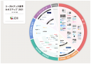 コロナ禍で急拡大するリーガルテック業界を網羅し一目で把握することができる「リーガルテック業界カオスマップ2021」を6月30日（水）より公開