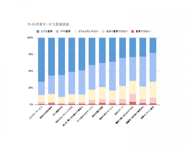 サイト売買意識調査：エスクロー取引の安心感やコストを重視【ラッコM&A】