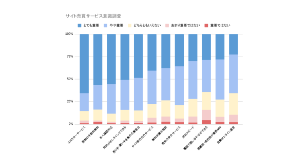 サイト売買意識調査：エスクロー取引の安心感やコストを重視【ラッコM&A】