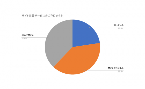 サイト売買意識調査：エスクロー取引の安心感やコストを重視【ラッコM&A】