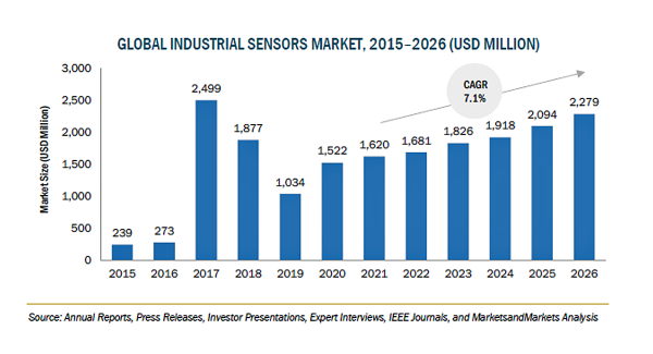 暗号通貨の市場規模、2026年に22億米ドル到達予想