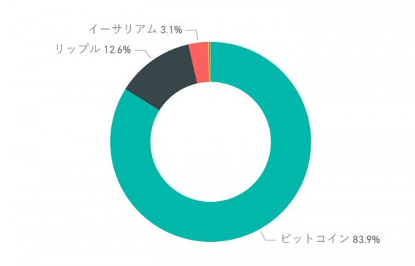 FX市場における仮想通貨CFD取引は増加傾向