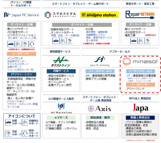 日本ＰＣサービスがミナソルをグループ化