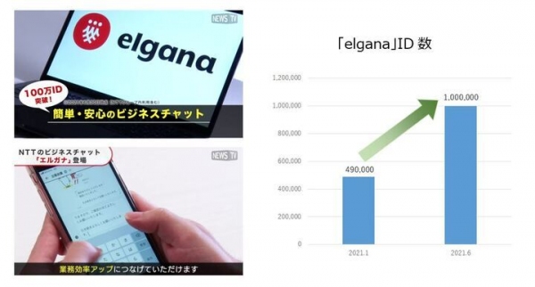 ＮＴＴのビジネスチャット「elgana」、100万ID※突破！5か月でID数倍増。ビジネスにおける「チャットツールに関する調査」実施