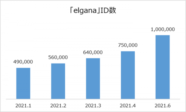 ＮＴＴのビジネスチャット「elgana」、100万ID※突破！5か月でID数倍増。ビジネスにおける「チャットツールに関する調査」実施