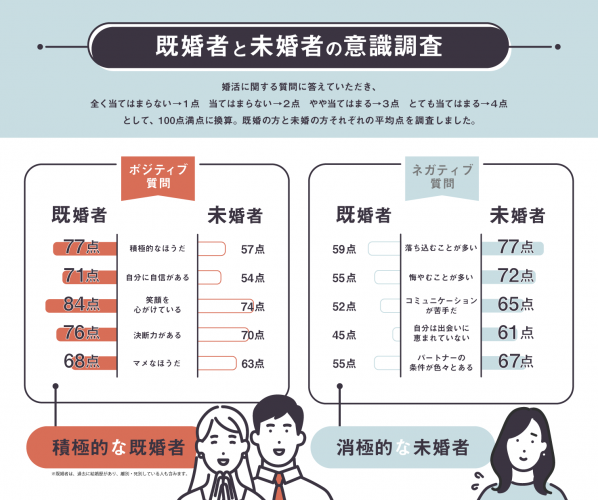 独身男女と未婚男女の意識比較！結婚は「ポジティブ思考」が決め手となる調査データが！