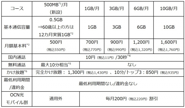 「OCNモバイルONE」が「ドコモのエコノミーMVNO」として連携／10月21日より全国のドコモショップで取り扱い開始