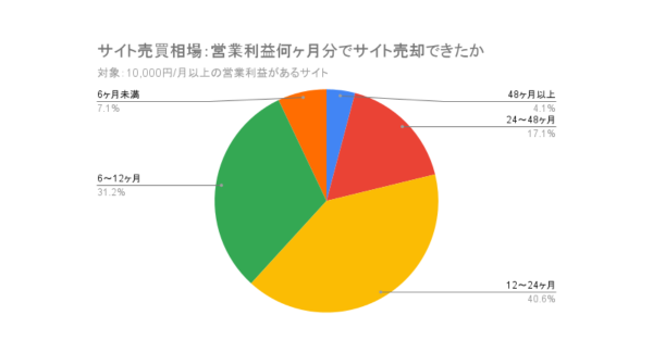 サイト売買の相場：営業利益/月が1万円に満たないWEBサイトの平均成約価格は約18万円【ラッコM&A】