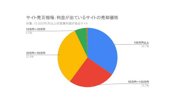 サイト売買の相場：営業利益/月が1万円に満たないWEBサイトの平均成約価格は約18万円【ラッコM&A】