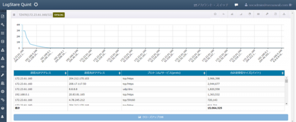 LogStareとソニックウォール・ジャパンが技術提携を開始 SonicWall UTMの監視とログ分析に正式対応