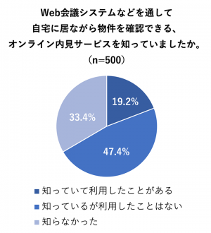 いい生活とGMOグローバルサイン・HDが不動産DXニーズに関する共同調査：不動産の購入・賃貸を検討する人の8割が「オンライン契約を利用したい」