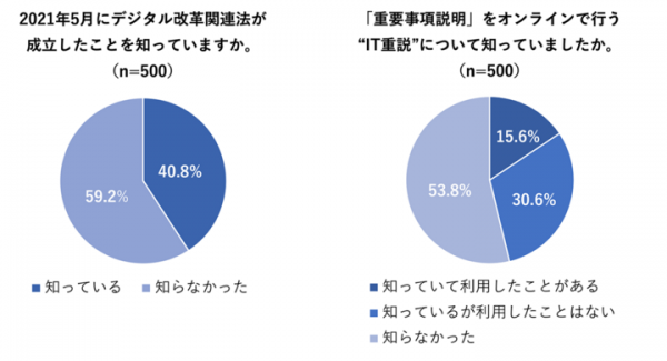 いい生活とGMOグローバルサイン・HDが不動産DXニーズに関する共同調査：不動産の購入・賃貸を検討する人の8割が「オンライン契約を利用したい」