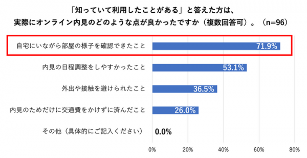 いい生活とGMOグローバルサイン・HDが不動産DXニーズに関する共同調査：不動産の購入・賃貸を検討する人の8割が「オンライン契約を利用したい」