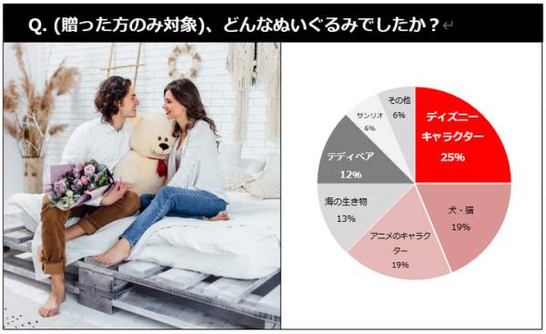 ＜10月27日は、テディベアの日＞3割の男性が「記念に残るぬいぐるみをプレゼントしたい」と回答