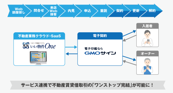 不動産業務クラウド・SaaS「ESいい物件One」と電子契約サービス「電子印鑑GMOサイン」がシステム連携開始