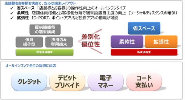 クレジット・電子マネー・コード支払い等さまざまな決済手段に対応したオールインワン型のCARDNET端末をリリースいたします