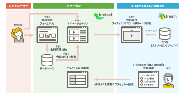 J-Stream EquipmediaがCRMプラットフォーム「クライゼル」と連携