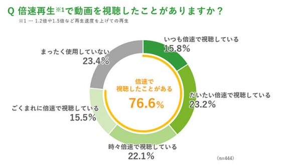 教育・研修、情報共有用途での動画視聴時の「“倍速再生”利用状況調査」を実施 ～約8割が倍速再生で動画視聴経験ありと回答～