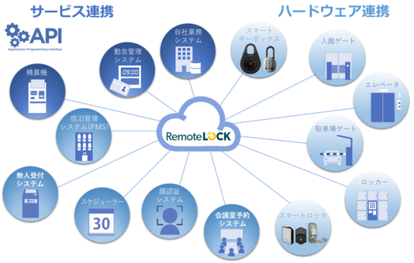 【遊休不動産の有効活用に！】スペース事業者向け予約システム「スマート空間予約」とスマートロック「RemoteLOCK」が連携、レンスペ無人運営を強力に支援