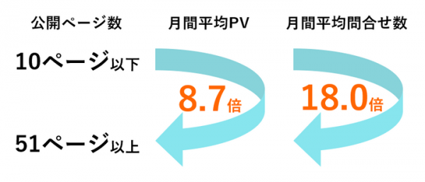 成果が出せる！見える！業種別成功ノウハウと市場・顧客調査に基づく「成果支援型ホームページサービス」新発売！