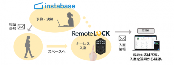 【レンスペ事業者必見！】RemoteLOCKレンタル料が初月無料、安全で楽なキーレス運営を0円で始められる「スペース事業者応援キャンペーン」が本日より開始