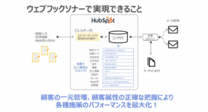 株式会社トライエッジが「ウェブフックソナー for HubSpot」の販売店代理契約を締結