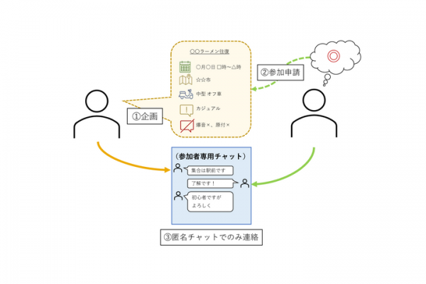 「見知らぬ誰かと、安全安心ツーリング」SNSの『つーともリンク』はeKYCベンダーと連携して本人確認を強化。なりすましNGの体制で2月26日(土)からβ始動です