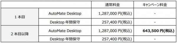 プログラミングレスで手間のかかる作業を自動化できる RPAツールを低コストで導入するチャンス 「AutoMate」2本目以降のライセンス半額キャンペーン 開催