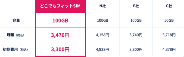 大容量100GB×様々なデバイスで利用できる格安データ通信SIMカード「どこでもフィットSIM」3月17日(木)販売開始