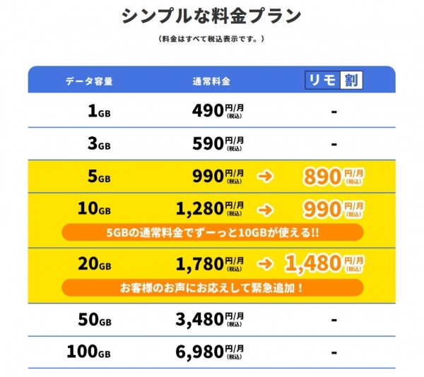 格安SIMブランド「REMOモバイル」データ通信20GBプランにリモ割適用　衝撃価格月額1,480円(税込)で3月23日より提供開始