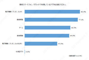 普段スマートフォン、タブレットで利用しているアプリをお選びください。