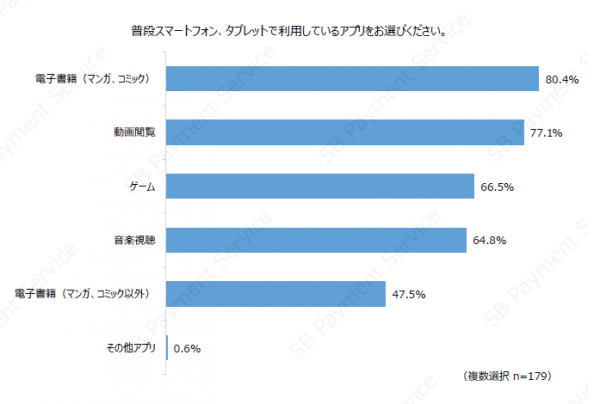 デジタルコンテンツ購入時におけるアプリ・WEBブラウザごとの決済利用意向の調査結果を公開