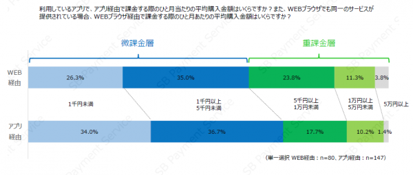 デジタルコンテンツ購入時におけるアプリ・WEBブラウザごとの決済利用意向の調査結果を公開