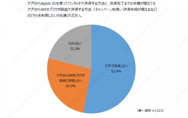 デジタルコンテンツ購入時におけるアプリ・WEBブラウザごとの決済利用意向の調査結果を公開