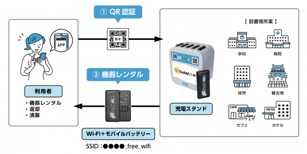 クラウドSIM技術を用いた充電機能付きWi-Fiレンタルサービス「OKiRACOON(オキラクーン)」のビジネストライアル参加企業の募集について