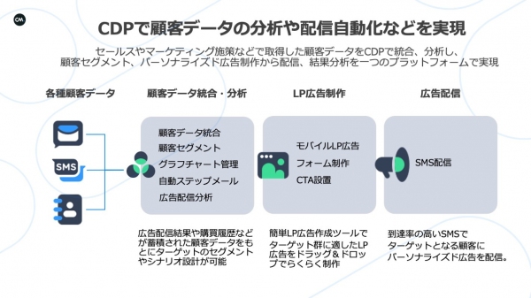 日本初！SMS向けパーソナライズド広告配信ツールに顧客分析や自動配信などマーケティングを便利にする機能が追加