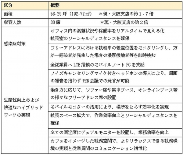 大阪支店移転のお知らせ