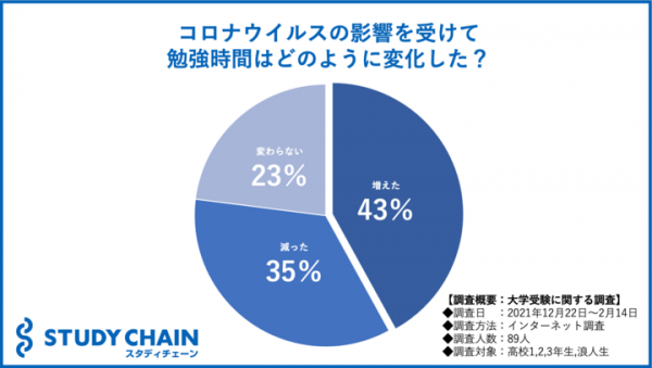 43%の高校生は新型コロナウイルスの影響を受けて勉強時間が増えた⁉【大学受験アンケート】