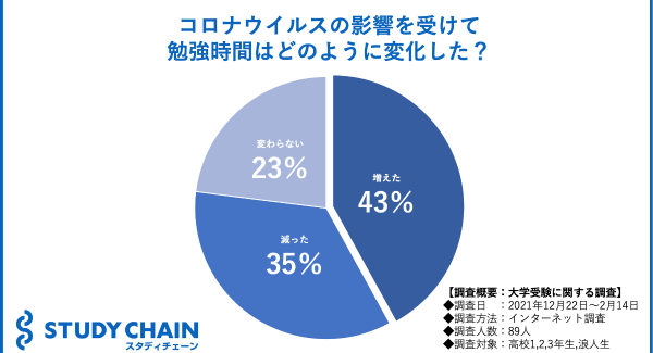 43%の高校生は新型コロナウイルスの影響を受けて勉強時間が増えた⁉【大学受験アンケート】