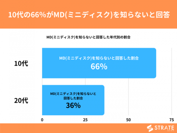 10代の66％がMD(ミニディスク)を知らないと回答【MD(ミニディスク)の認知に関するアンケート】