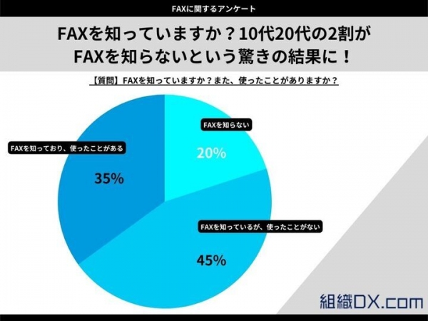 FAXを知っていますか？10代20代の2割がFAXを知らないという驚きの結果に！【FAXに関するアンケート】