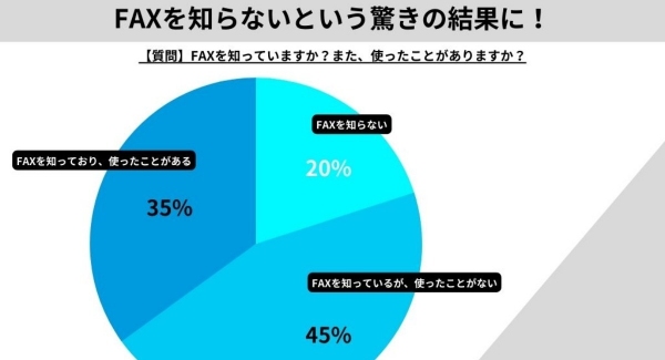 FAXを知っていますか？10代20代の2割がFAXを知らないという驚きの結果に！【FAXに関するアンケート】