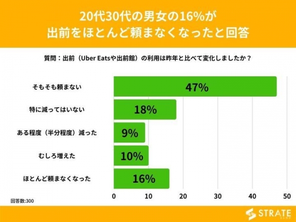 20代30代の男女の10%が出前の利用はむしろ増えたと回答【出前に関するアンケート】