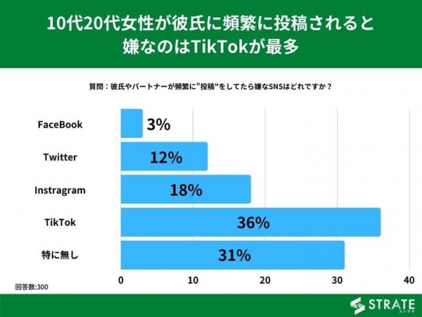 10代20代女性が彼氏に頻繁に投稿されると嫌なのはTikTokが最多【彼氏のSNS利用に関するアンケート】