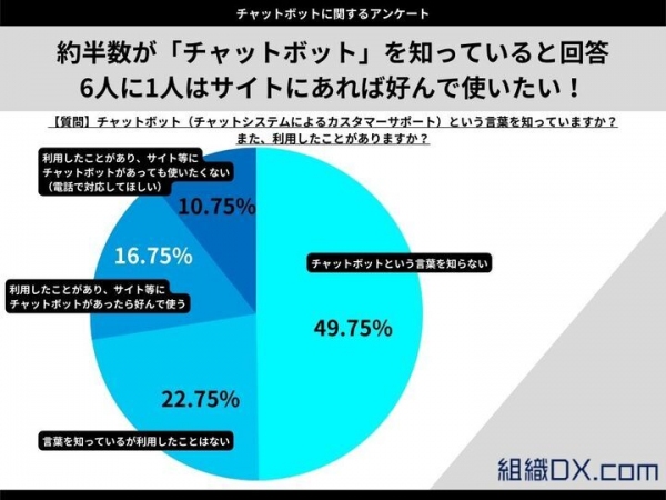 約半数が「チャットボット」を知っていると回答　6人に1人はサイトにあれば好んで使いたい！【チャットボットに関するアンケート】