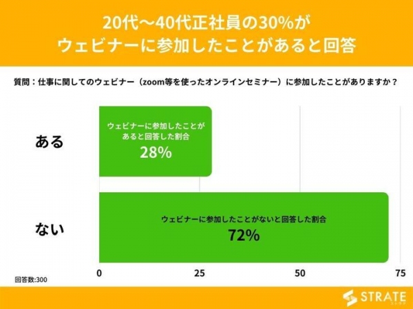 20代～40代正社員の30%がウェビナーに参加したことがあると回答【ウェビナー（zoom等を使ったオンラインセミナー）に関するアンケート】