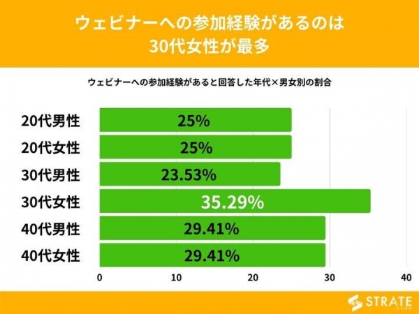 20代～40代正社員の30%がウェビナーに参加したことがあると回答【ウェビナー（zoom等を使ったオンラインセミナー）に関するアンケート】